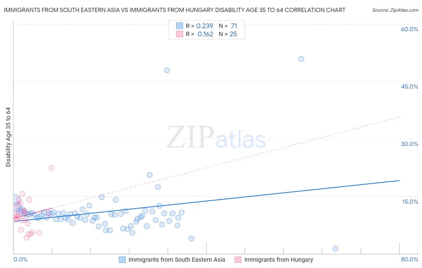 Immigrants from South Eastern Asia vs Immigrants from Hungary Disability Age 35 to 64