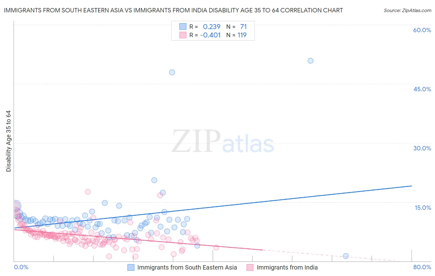 Immigrants from South Eastern Asia vs Immigrants from India Disability Age 35 to 64