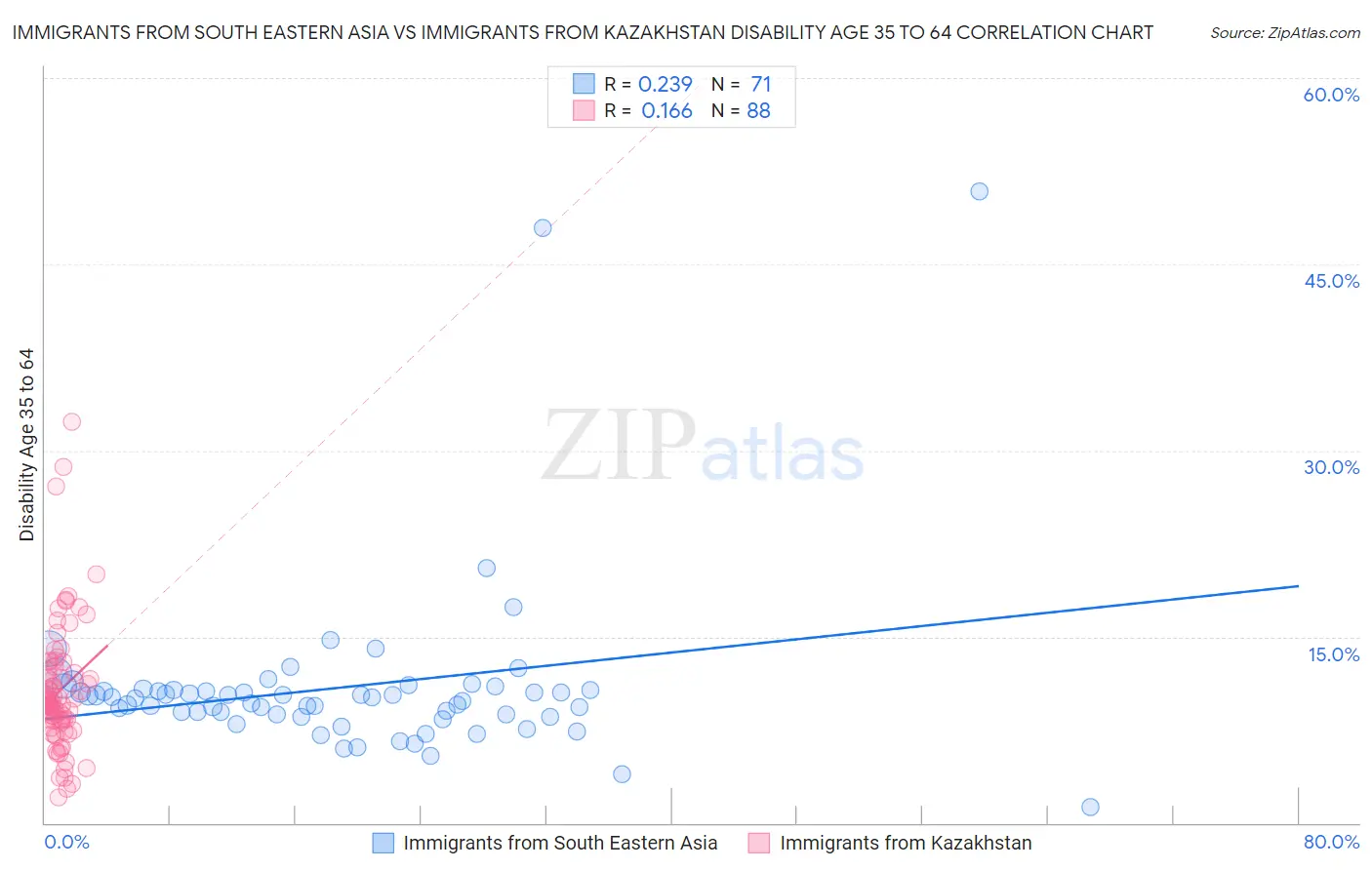 Immigrants from South Eastern Asia vs Immigrants from Kazakhstan Disability Age 35 to 64