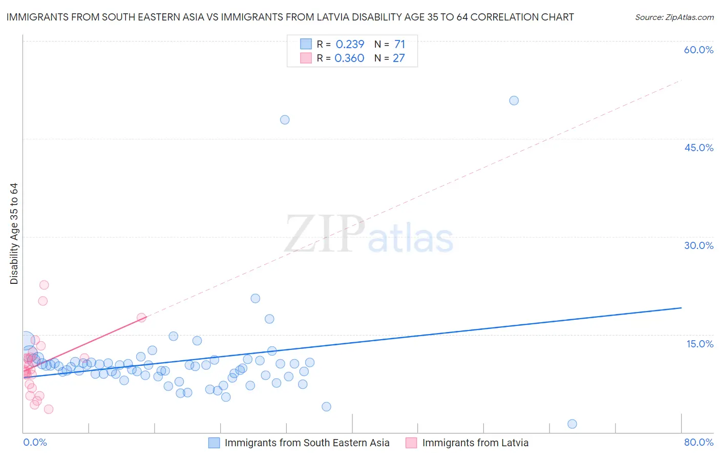 Immigrants from South Eastern Asia vs Immigrants from Latvia Disability Age 35 to 64