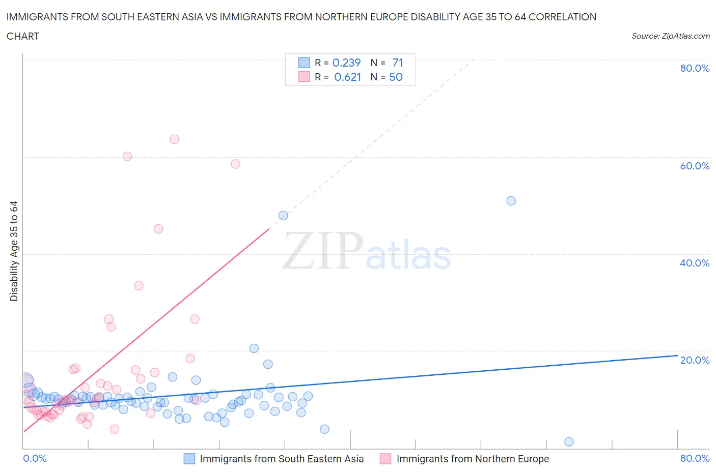 Immigrants from South Eastern Asia vs Immigrants from Northern Europe Disability Age 35 to 64