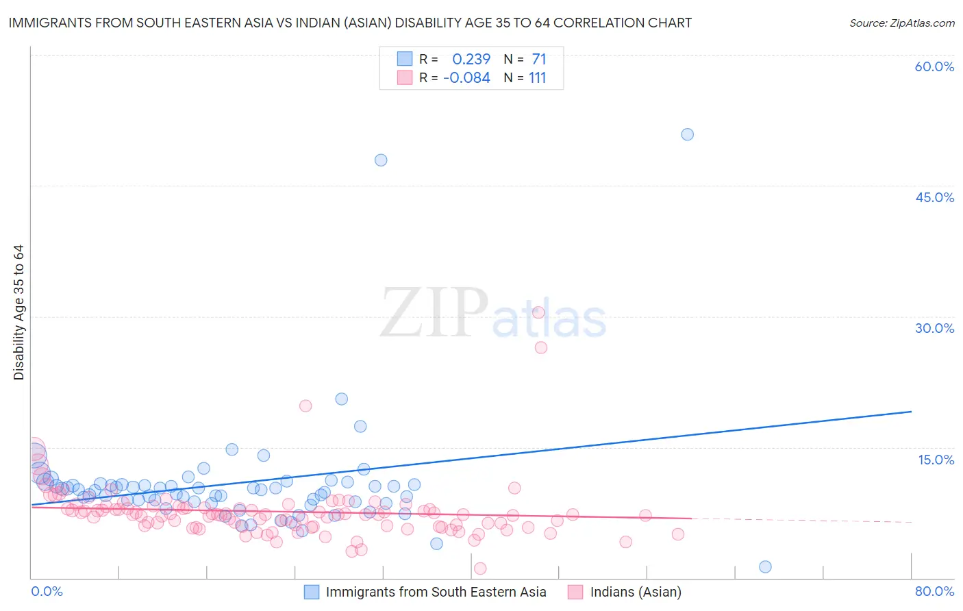 Immigrants from South Eastern Asia vs Indian (Asian) Disability Age 35 to 64