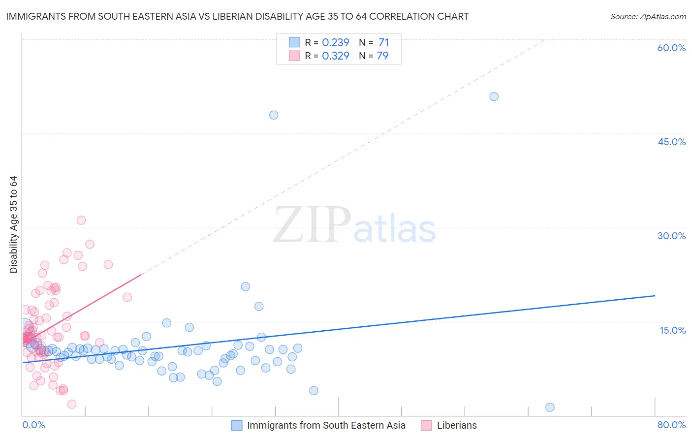 Immigrants from South Eastern Asia vs Liberian Disability Age 35 to 64