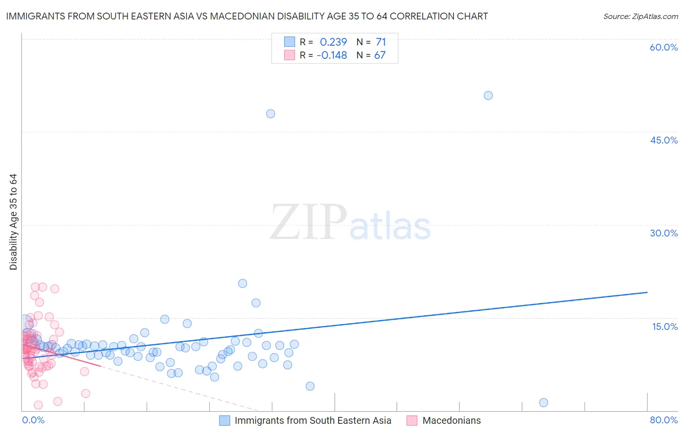 Immigrants from South Eastern Asia vs Macedonian Disability Age 35 to 64