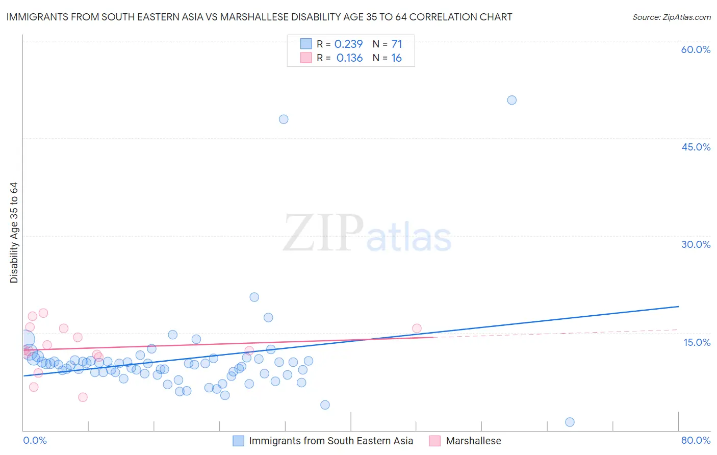 Immigrants from South Eastern Asia vs Marshallese Disability Age 35 to 64