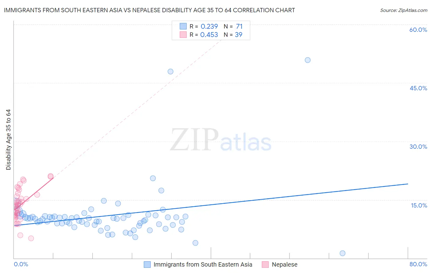 Immigrants from South Eastern Asia vs Nepalese Disability Age 35 to 64