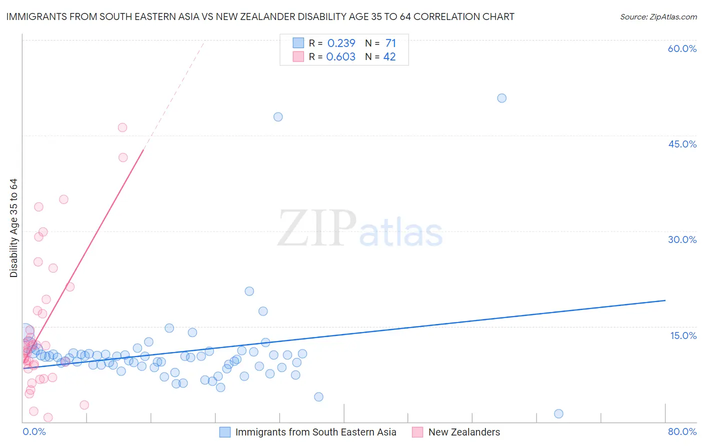 Immigrants from South Eastern Asia vs New Zealander Disability Age 35 to 64