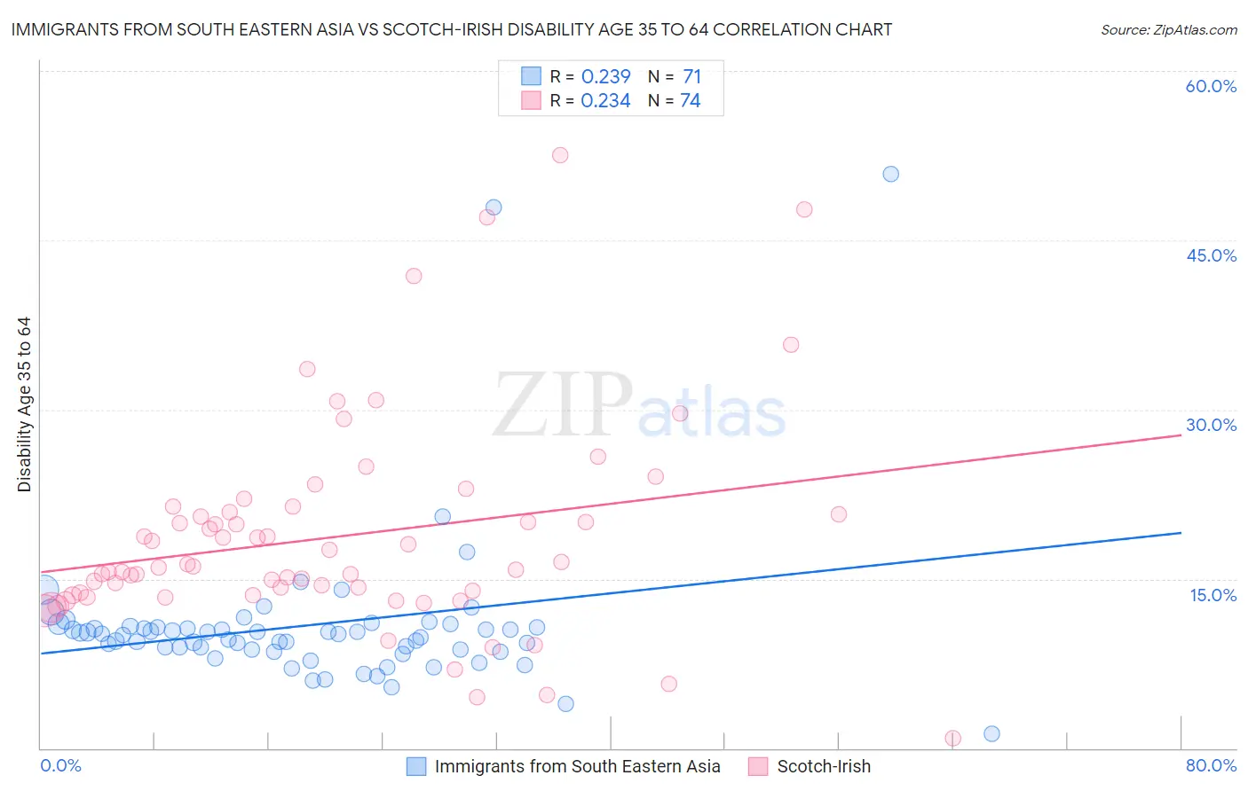 Immigrants from South Eastern Asia vs Scotch-Irish Disability Age 35 to 64