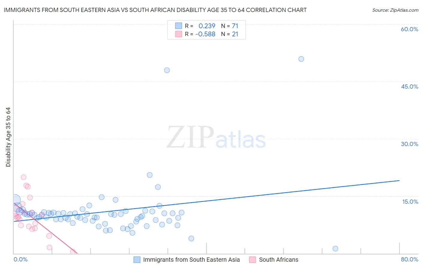 Immigrants from South Eastern Asia vs South African Disability Age 35 to 64