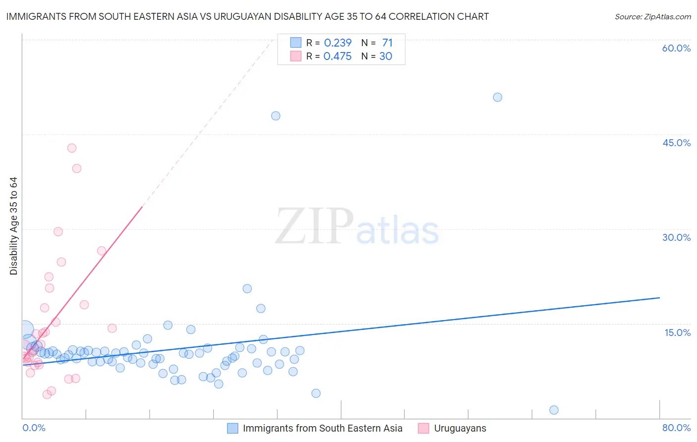 Immigrants from South Eastern Asia vs Uruguayan Disability Age 35 to 64