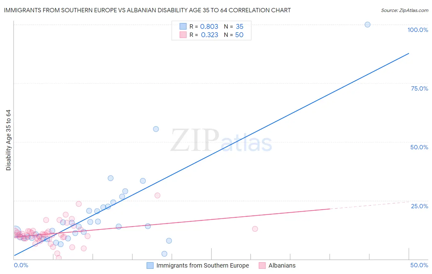 Immigrants from Southern Europe vs Albanian Disability Age 35 to 64