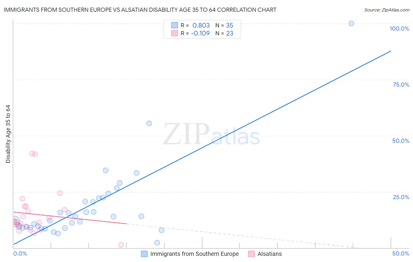 Immigrants from Southern Europe vs Alsatian Disability Age 35 to 64