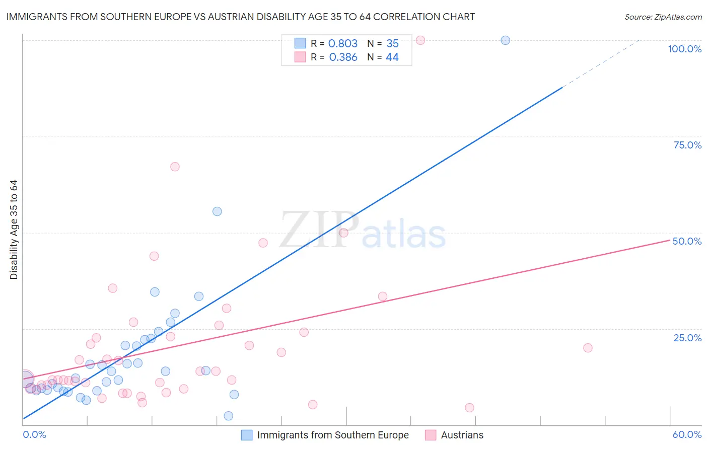 Immigrants from Southern Europe vs Austrian Disability Age 35 to 64