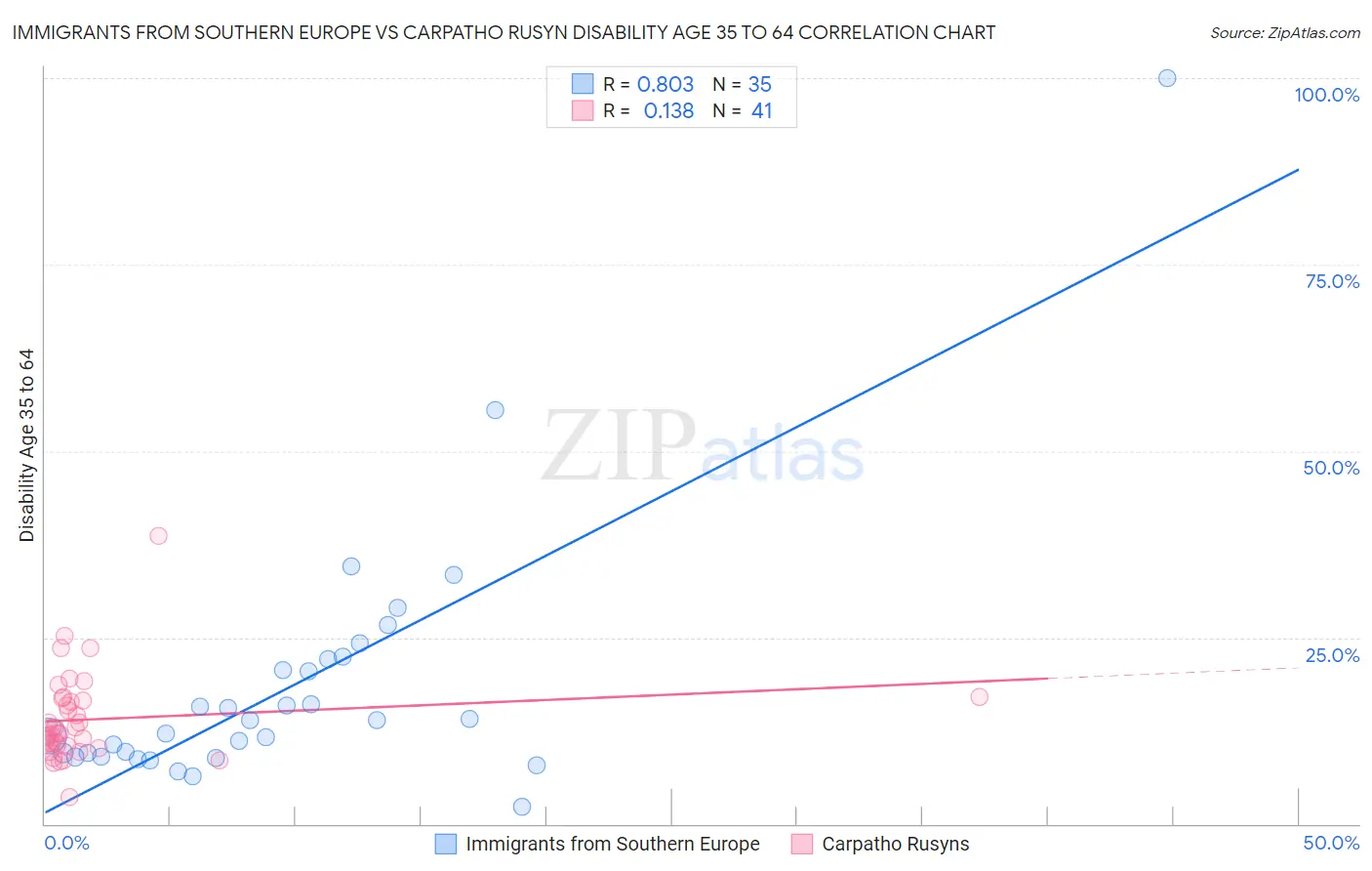 Immigrants from Southern Europe vs Carpatho Rusyn Disability Age 35 to 64