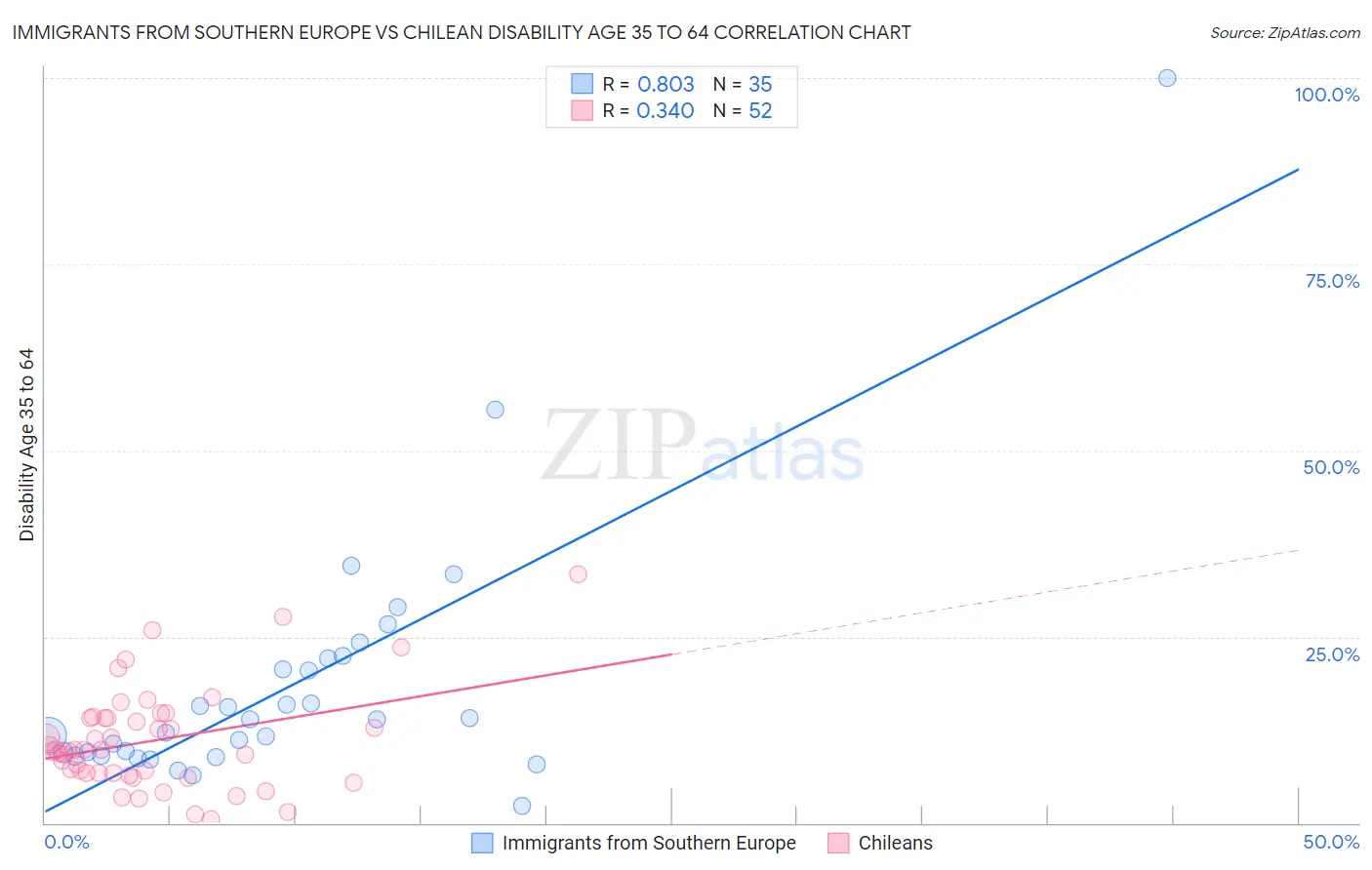 Immigrants from Southern Europe vs Chilean Disability Age 35 to 64