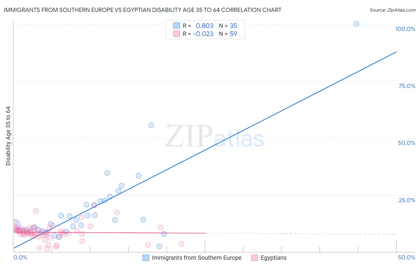 Immigrants from Southern Europe vs Egyptian Disability Age 35 to 64