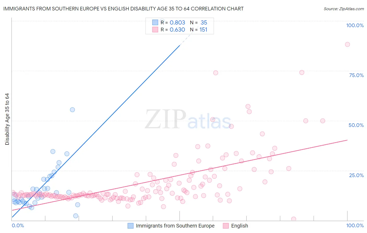 Immigrants from Southern Europe vs English Disability Age 35 to 64