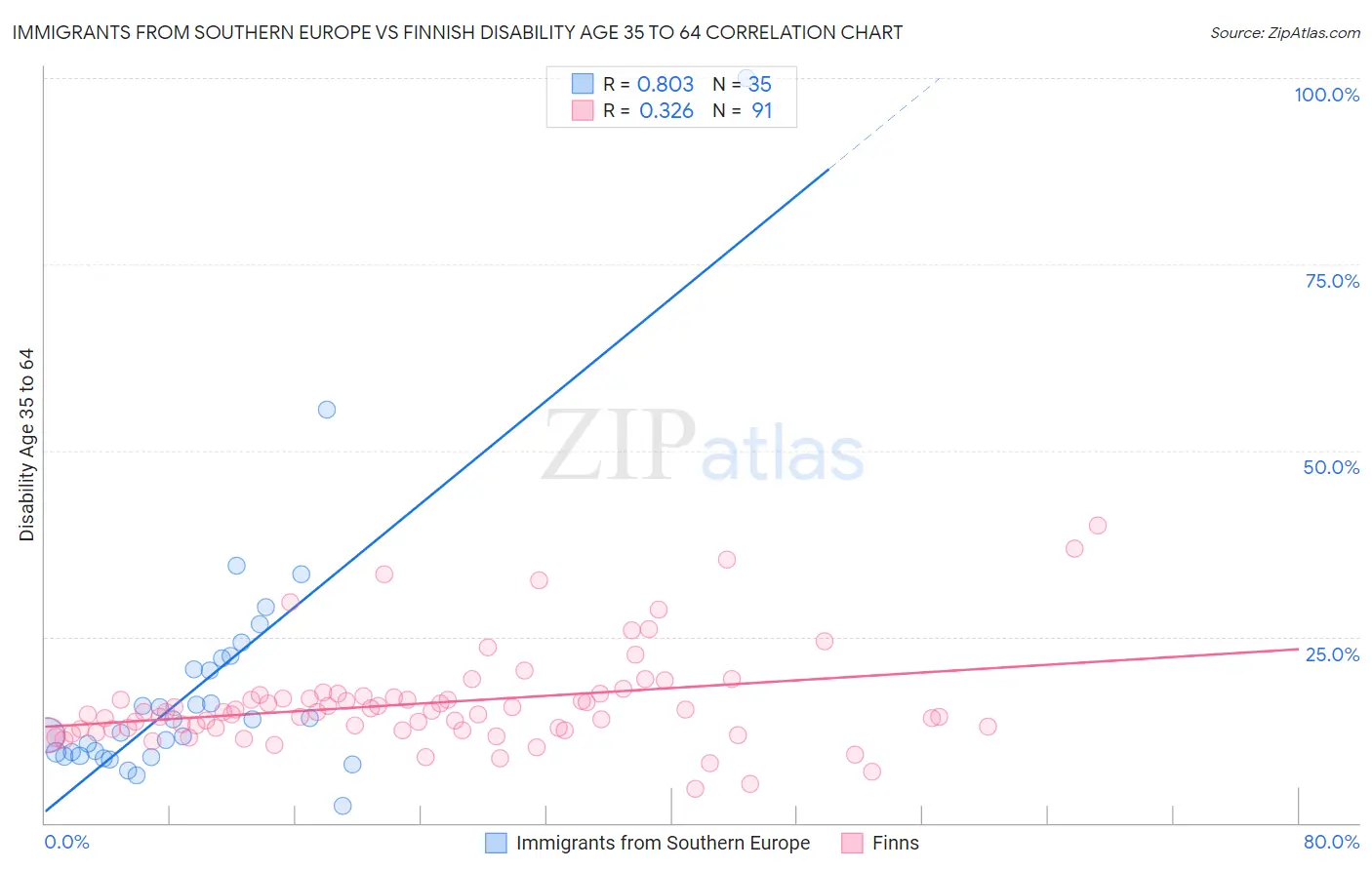 Immigrants from Southern Europe vs Finnish Disability Age 35 to 64