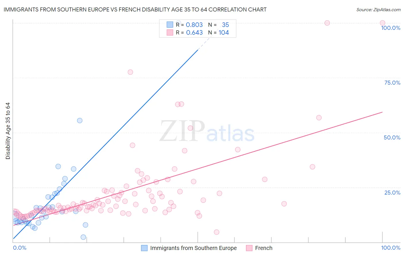 Immigrants from Southern Europe vs French Disability Age 35 to 64