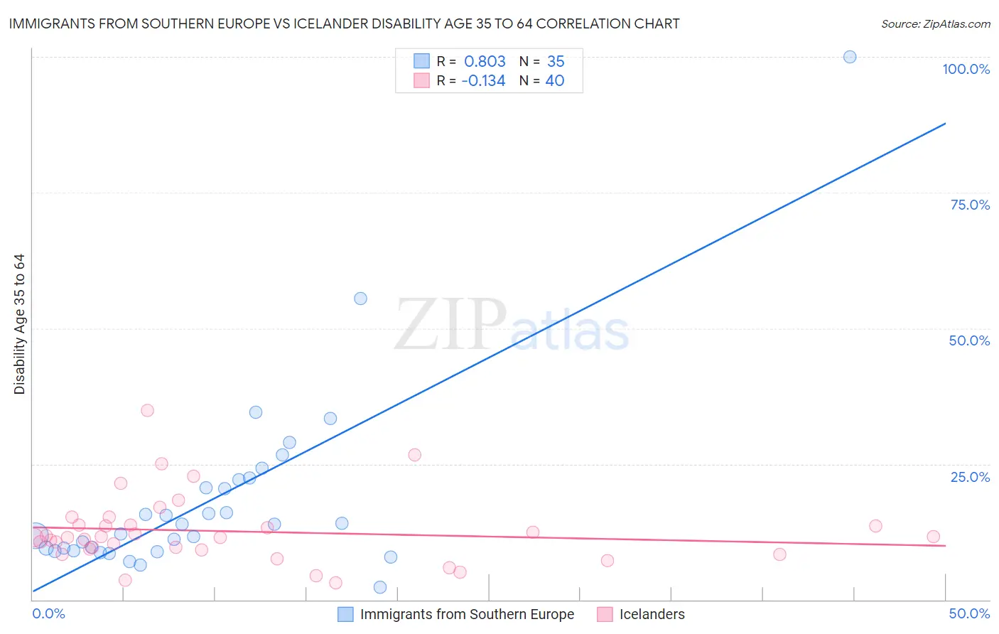 Immigrants from Southern Europe vs Icelander Disability Age 35 to 64