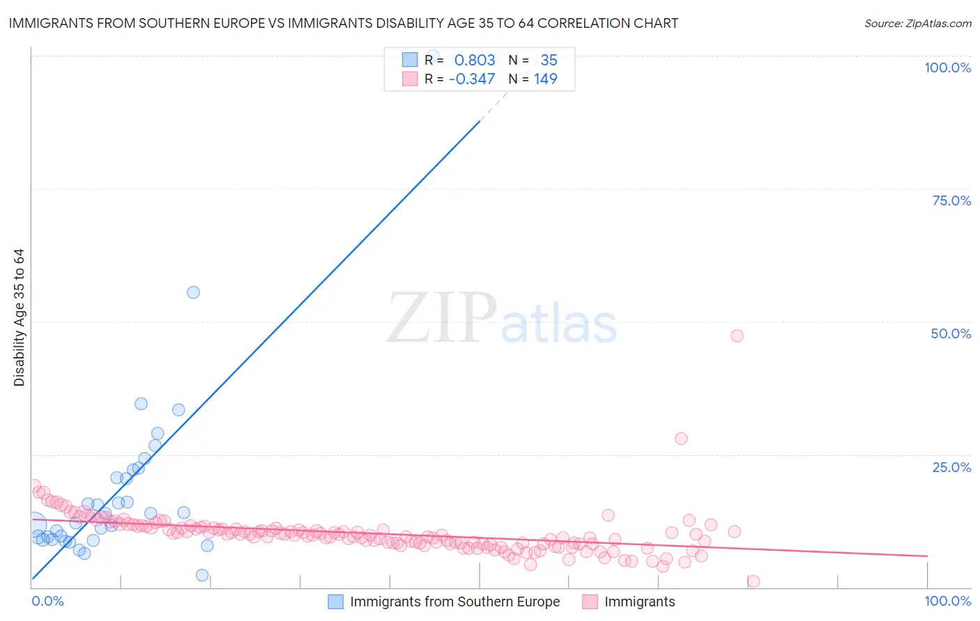 Immigrants from Southern Europe vs Immigrants Disability Age 35 to 64