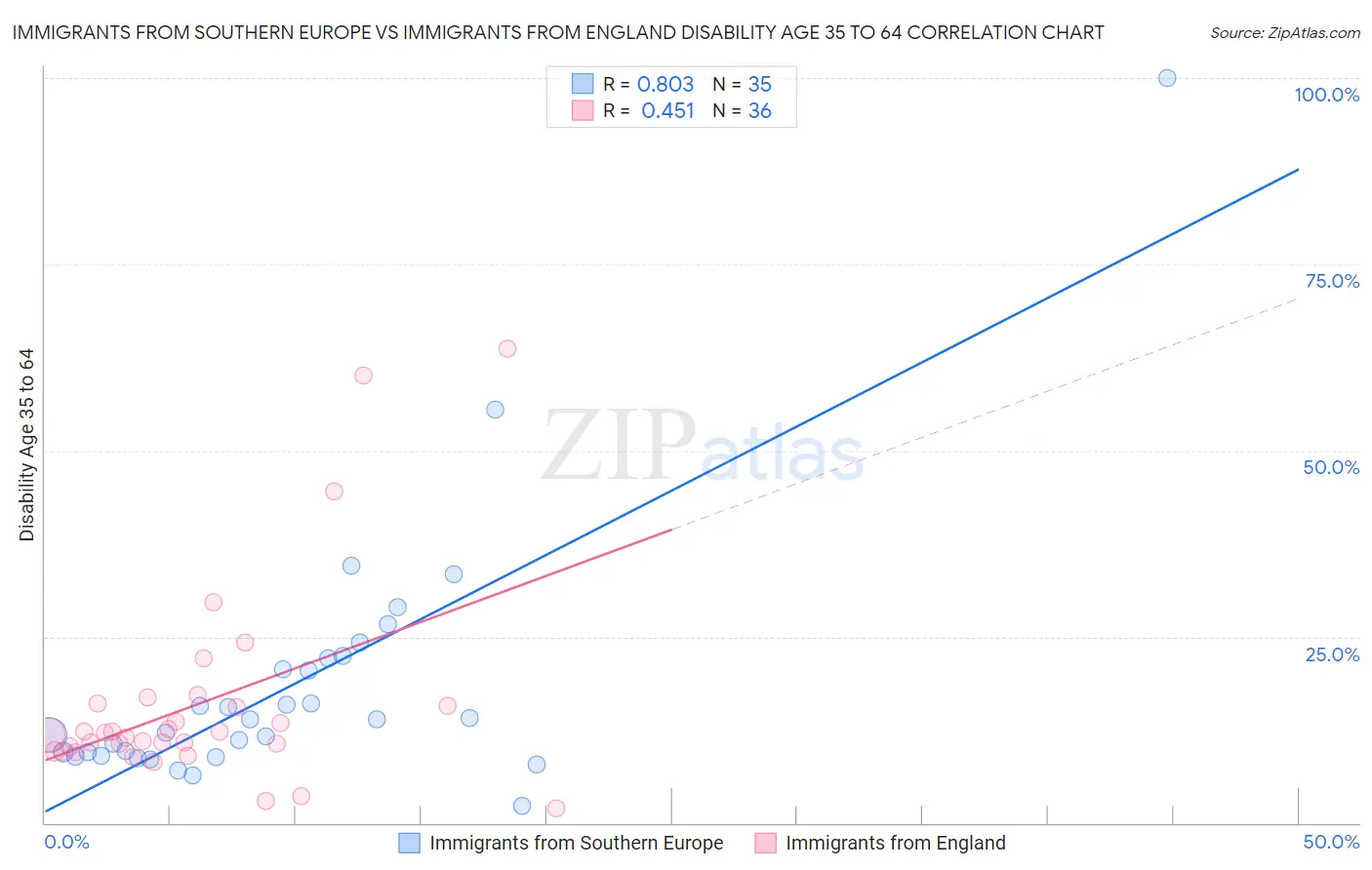 Immigrants from Southern Europe vs Immigrants from England Disability Age 35 to 64