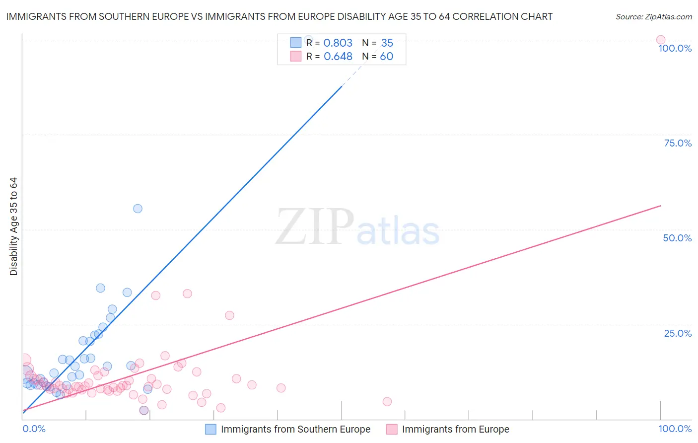 Immigrants from Southern Europe vs Immigrants from Europe Disability Age 35 to 64