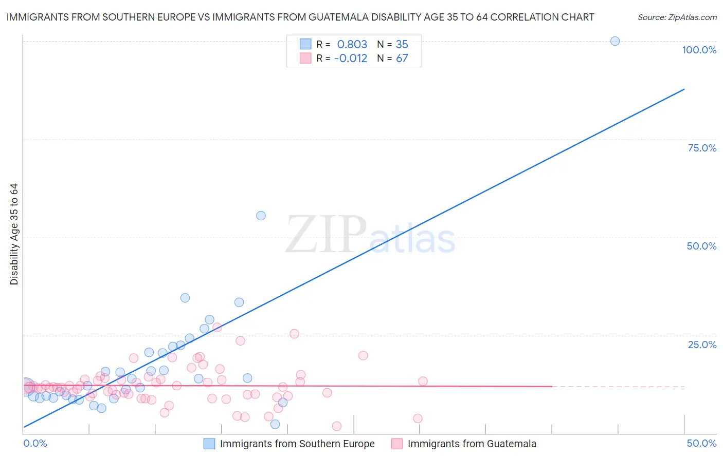 Immigrants from Southern Europe vs Immigrants from Guatemala Disability Age 35 to 64