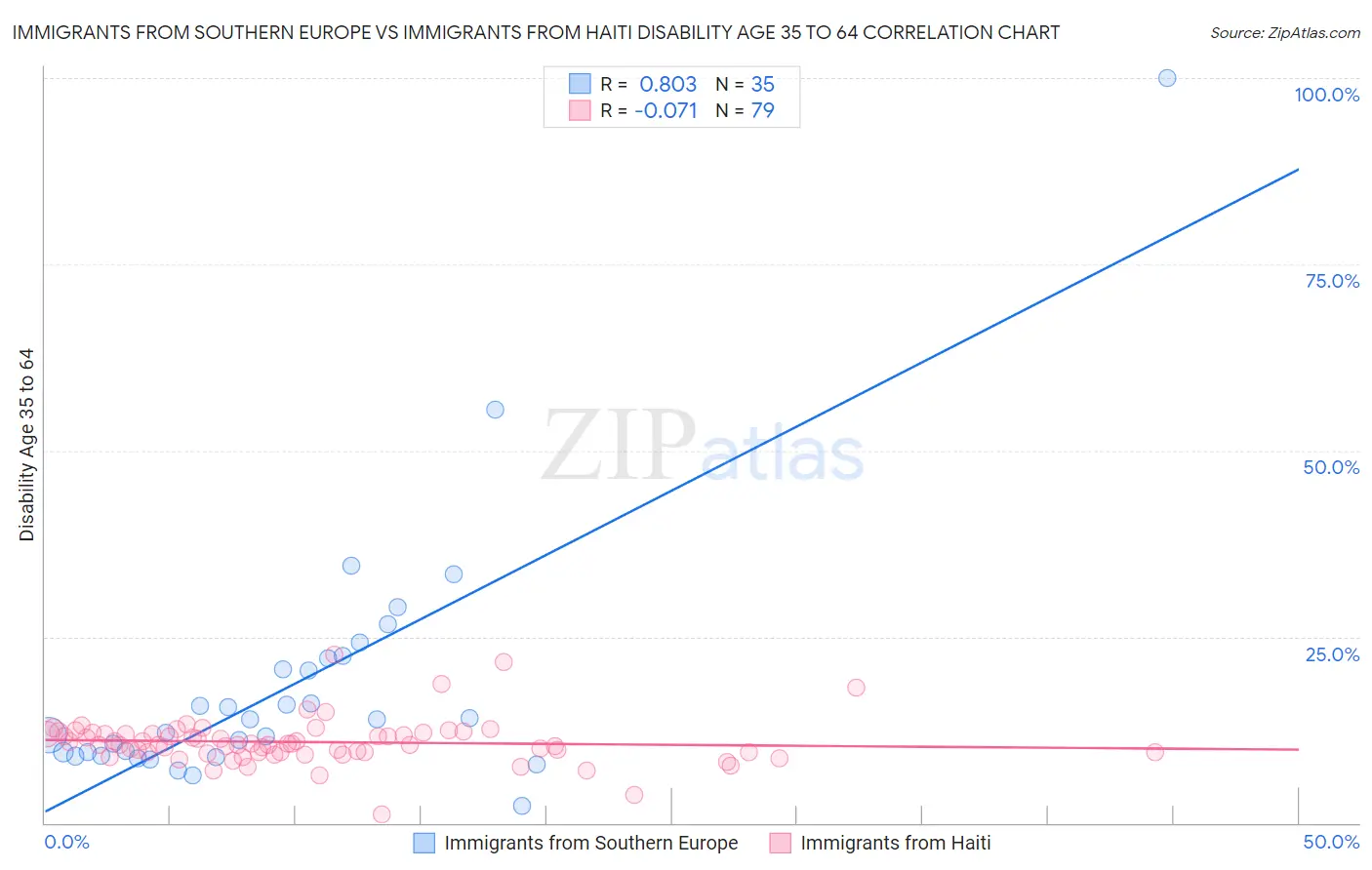 Immigrants from Southern Europe vs Immigrants from Haiti Disability Age 35 to 64