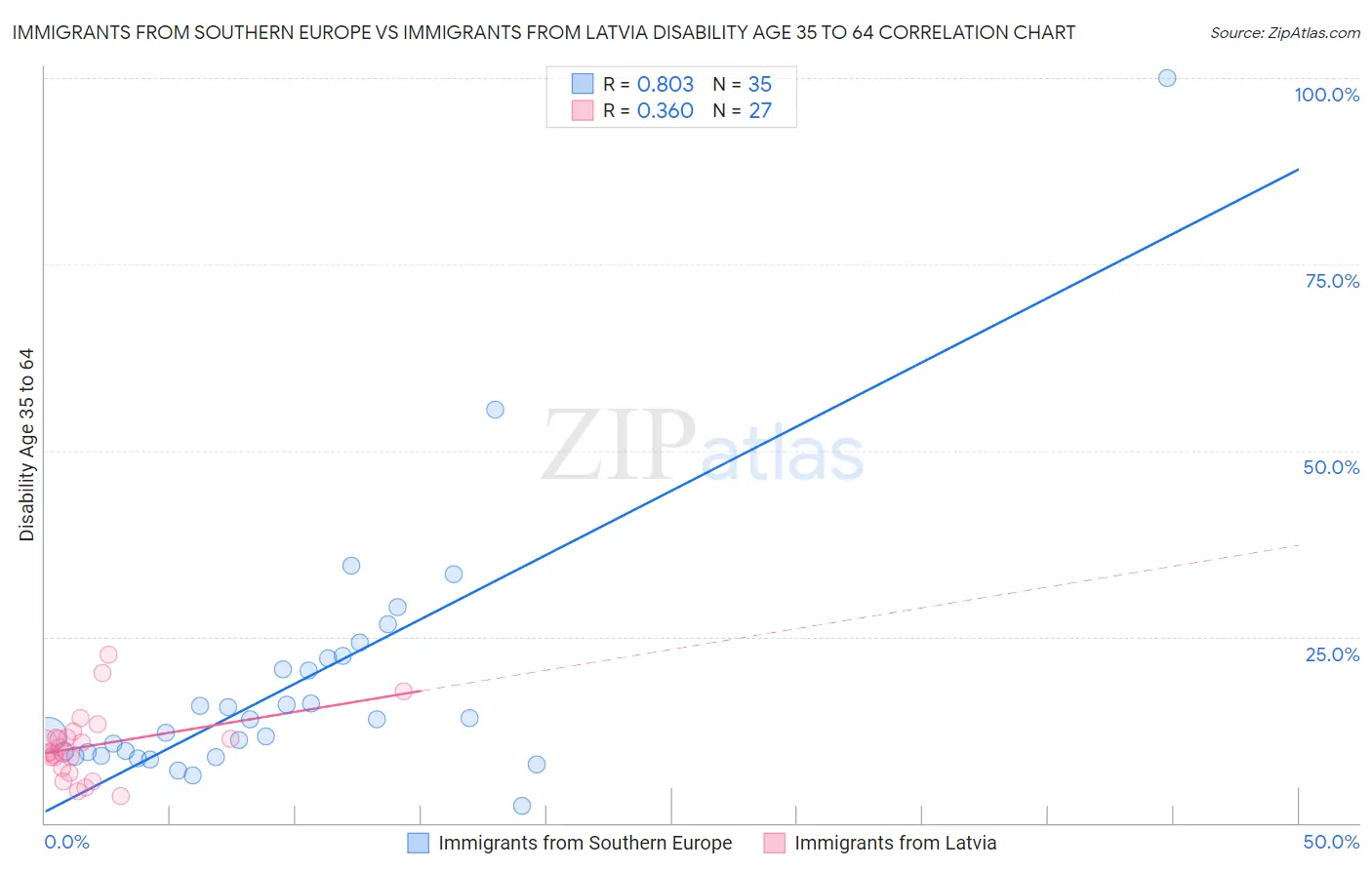 Immigrants from Southern Europe vs Immigrants from Latvia Disability Age 35 to 64