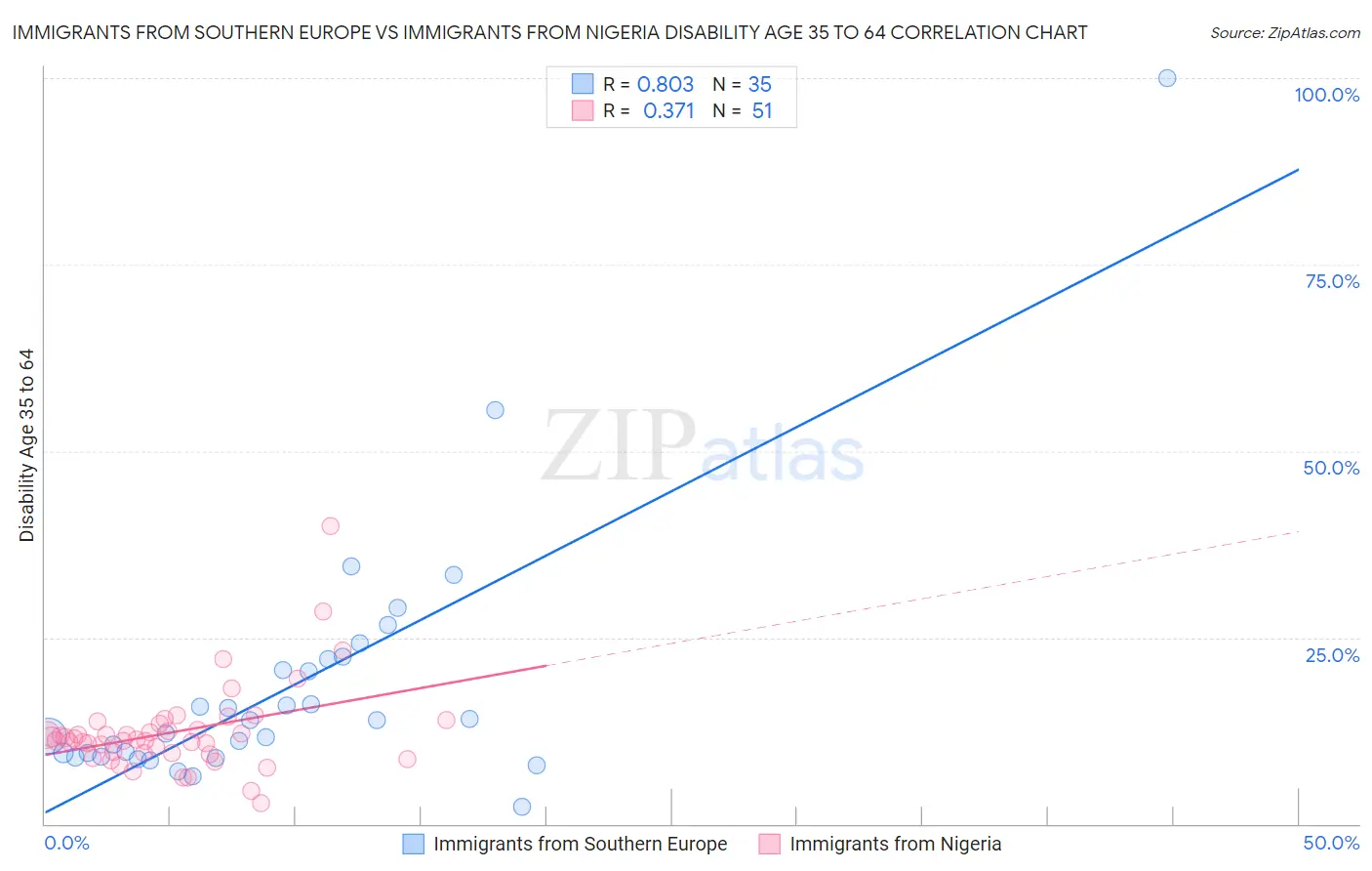 Immigrants from Southern Europe vs Immigrants from Nigeria Disability Age 35 to 64