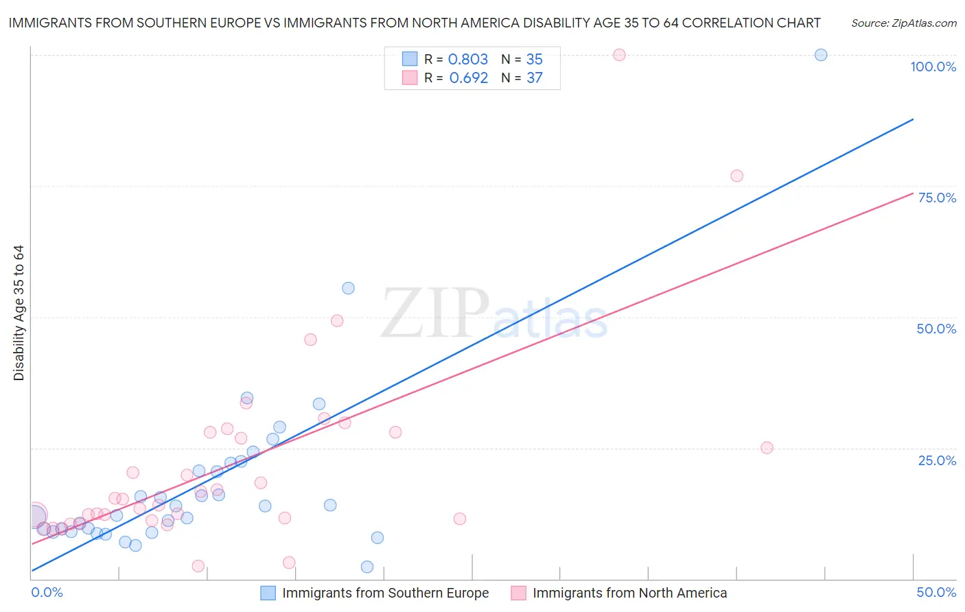 Immigrants from Southern Europe vs Immigrants from North America Disability Age 35 to 64