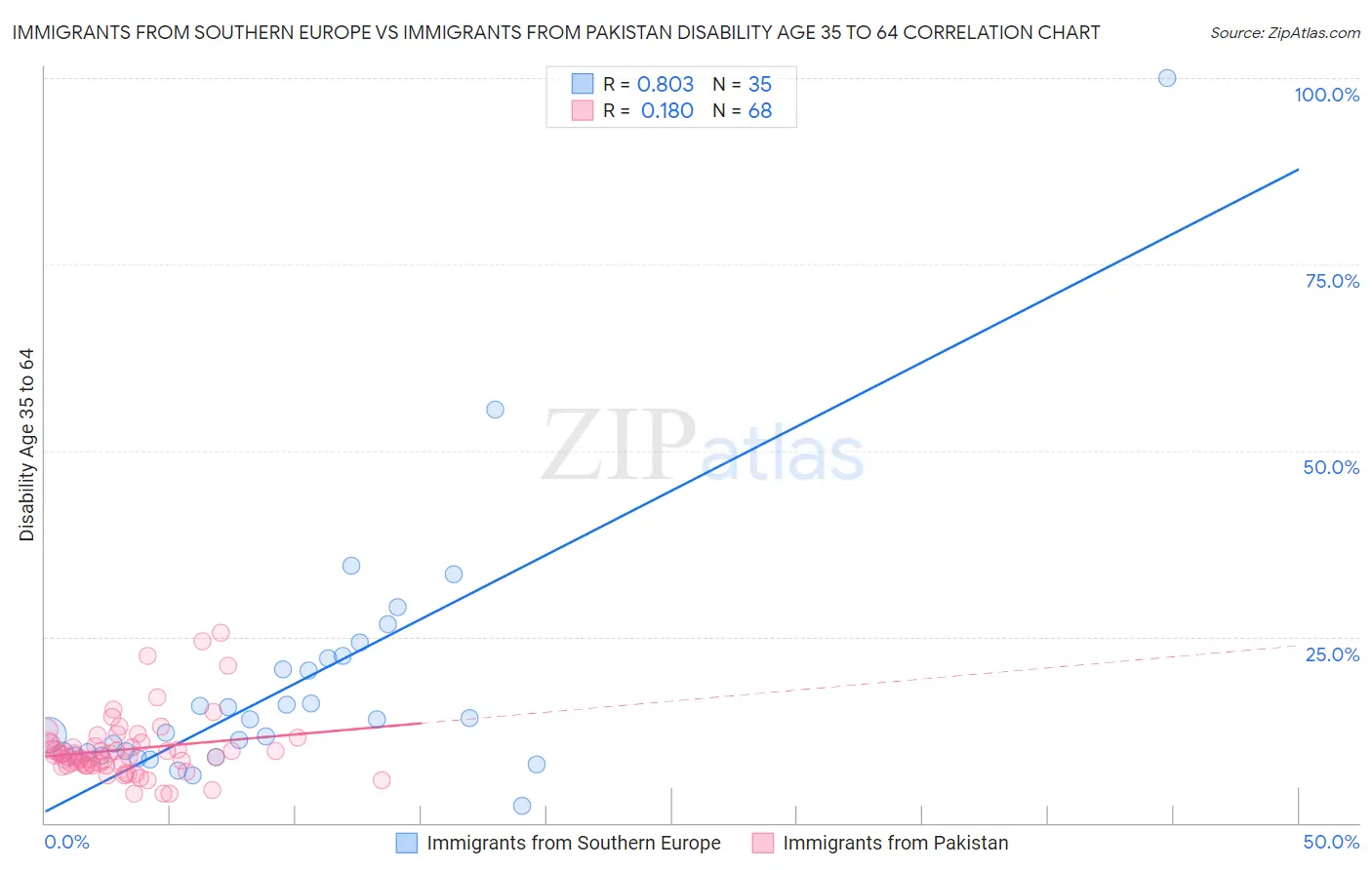 Immigrants from Southern Europe vs Immigrants from Pakistan Disability Age 35 to 64