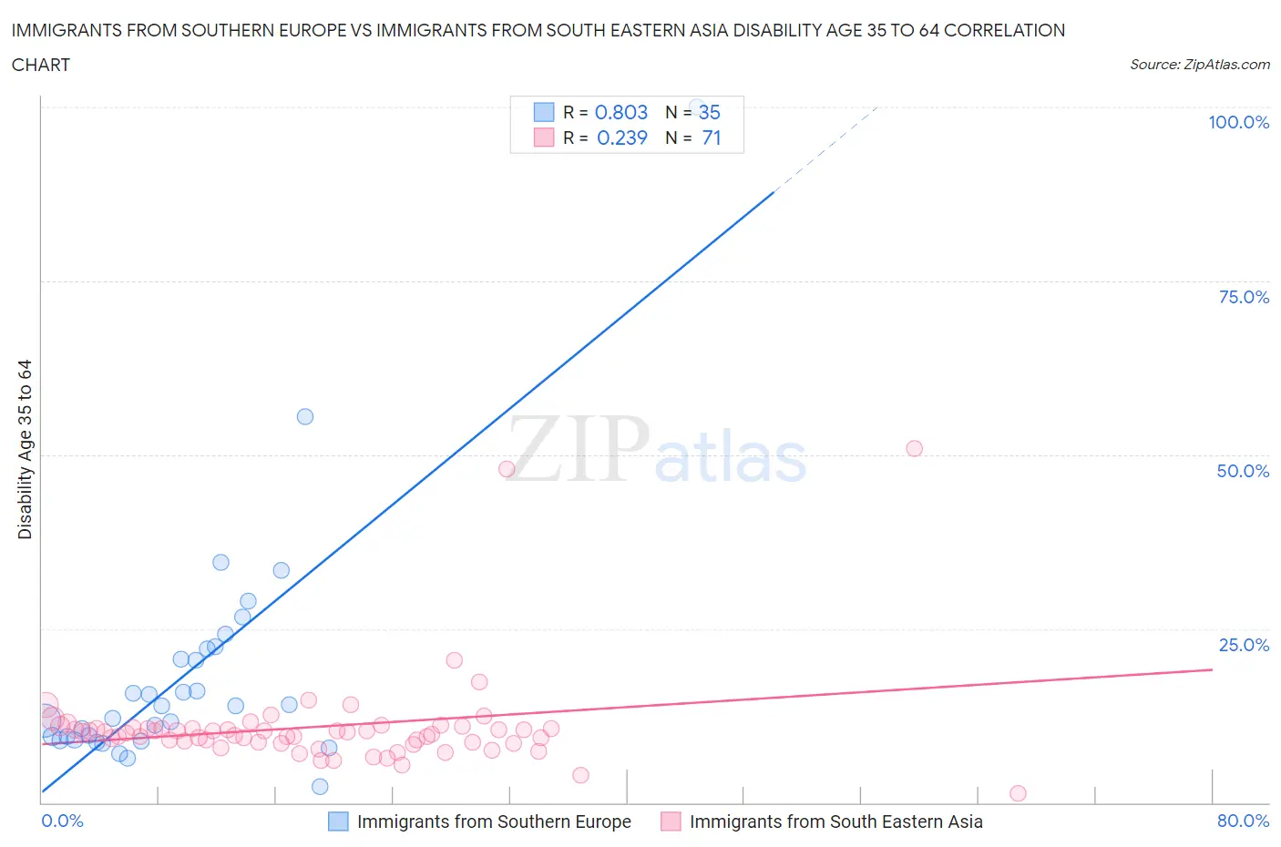 Immigrants from Southern Europe vs Immigrants from South Eastern Asia Disability Age 35 to 64