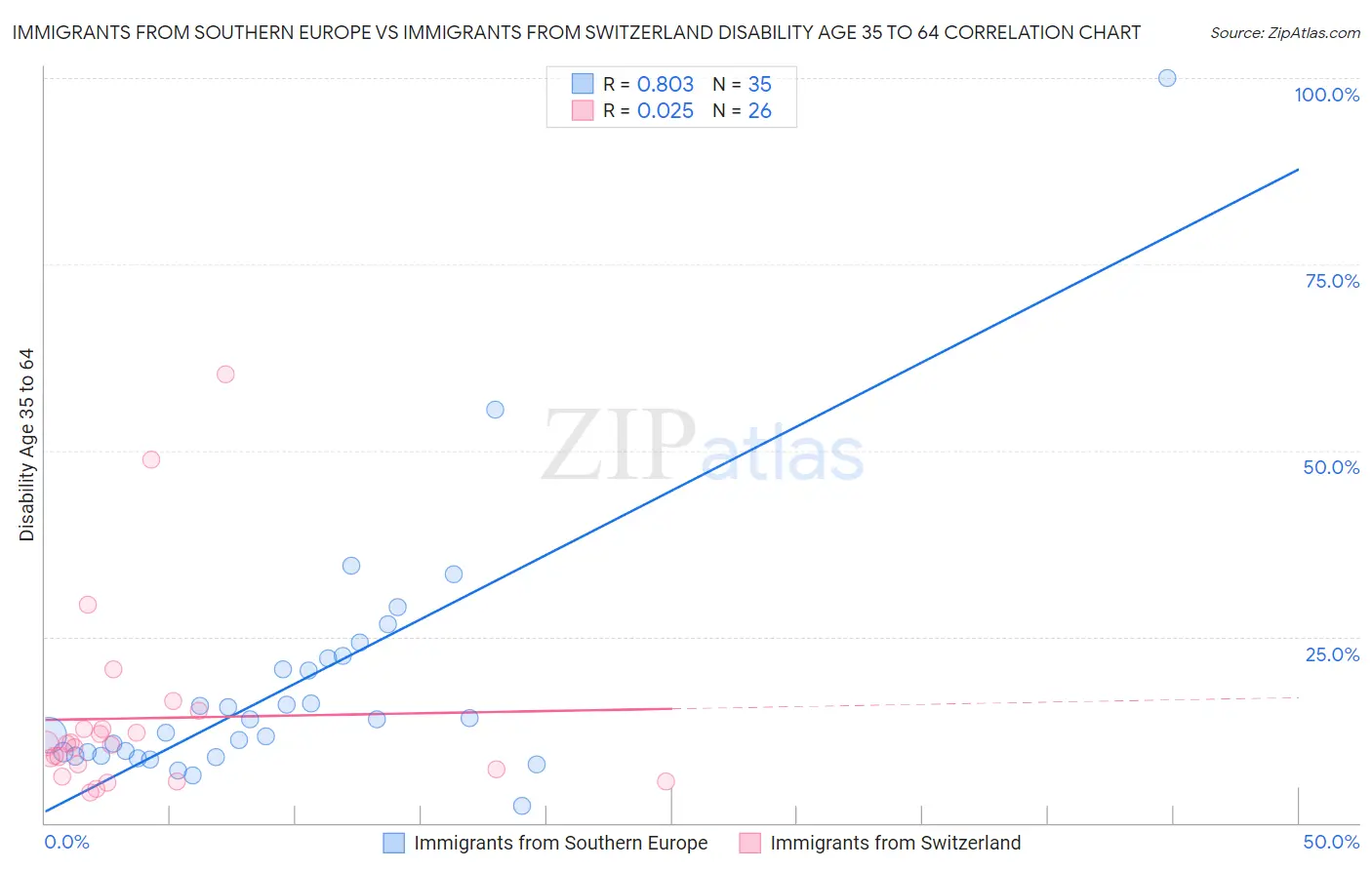 Immigrants from Southern Europe vs Immigrants from Switzerland Disability Age 35 to 64