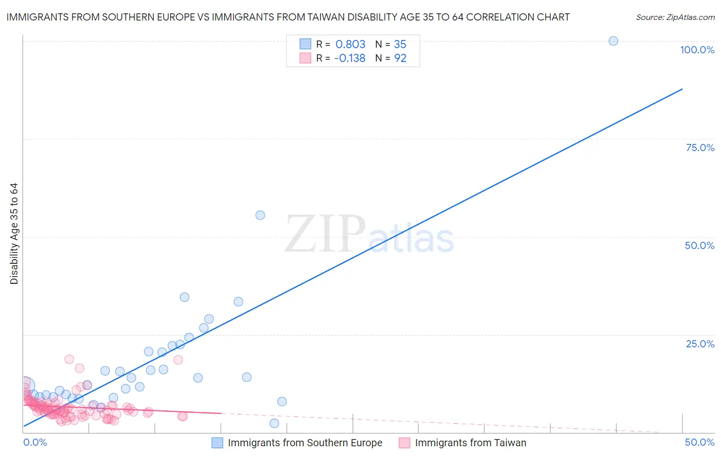 Immigrants from Southern Europe vs Immigrants from Taiwan Disability Age 35 to 64