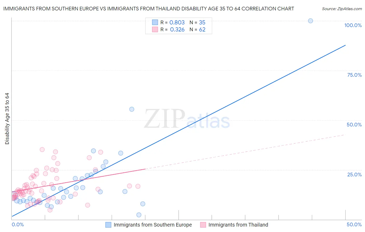 Immigrants from Southern Europe vs Immigrants from Thailand Disability Age 35 to 64