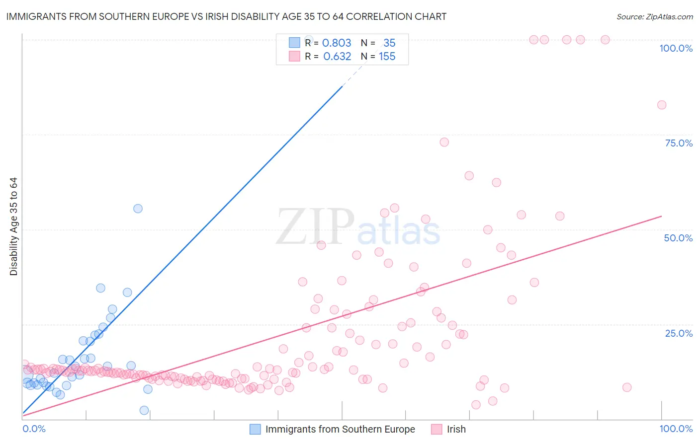 Immigrants from Southern Europe vs Irish Disability Age 35 to 64