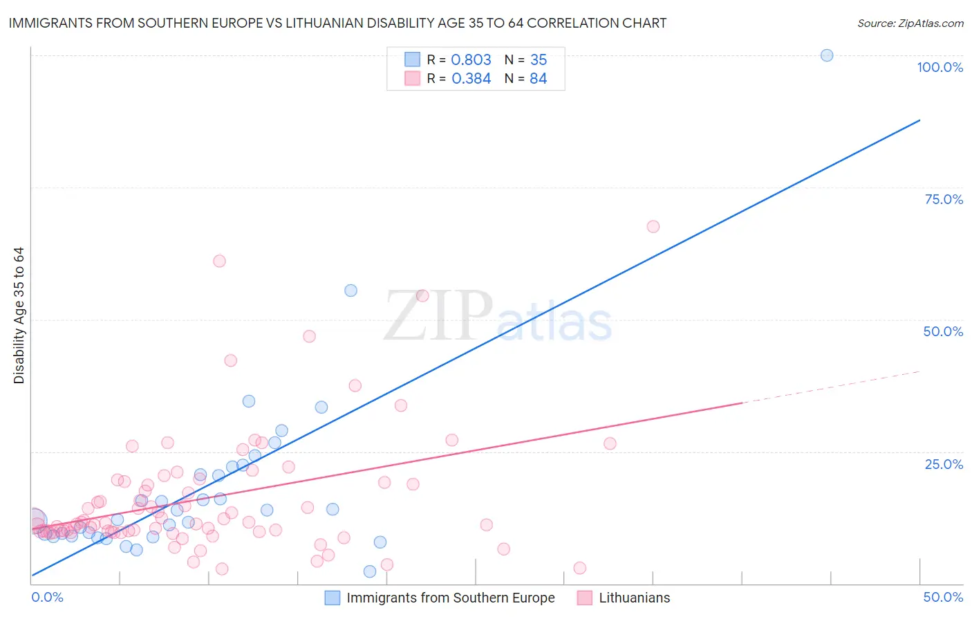 Immigrants from Southern Europe vs Lithuanian Disability Age 35 to 64