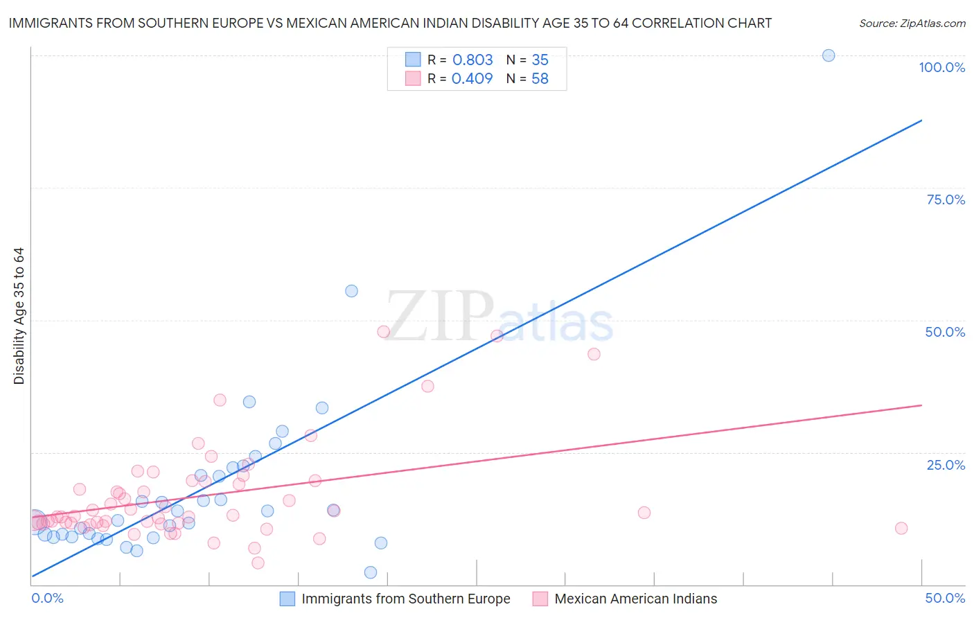 Immigrants from Southern Europe vs Mexican American Indian Disability Age 35 to 64