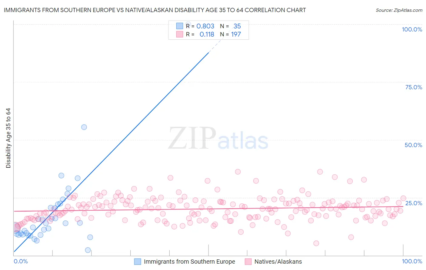 Immigrants from Southern Europe vs Native/Alaskan Disability Age 35 to 64