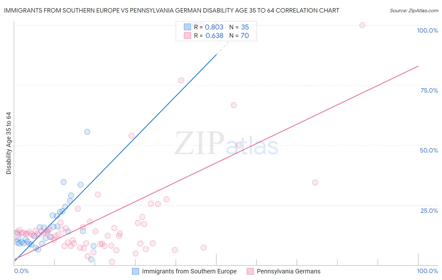 Immigrants from Southern Europe vs Pennsylvania German Disability Age 35 to 64