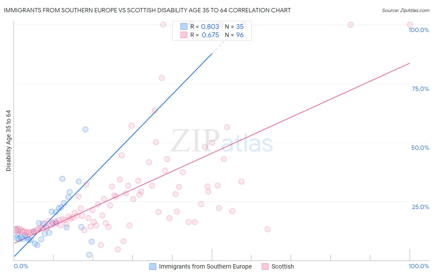 Immigrants from Southern Europe vs Scottish Disability Age 35 to 64