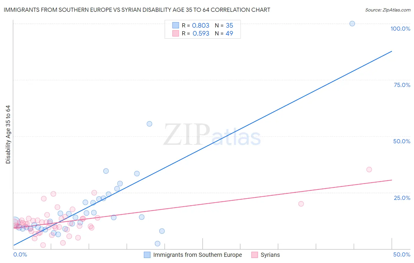 Immigrants from Southern Europe vs Syrian Disability Age 35 to 64