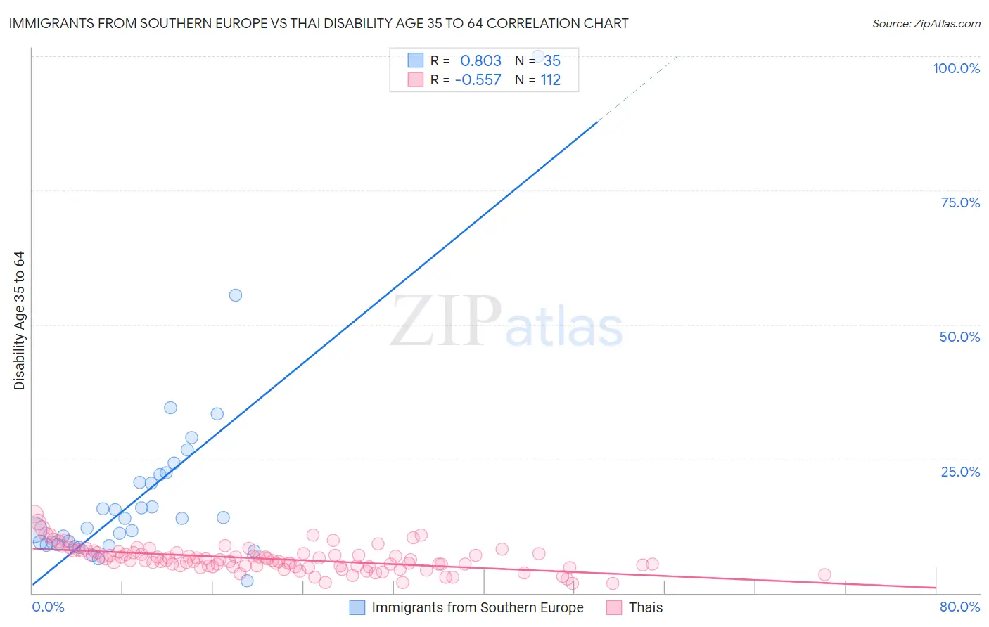 Immigrants from Southern Europe vs Thai Disability Age 35 to 64