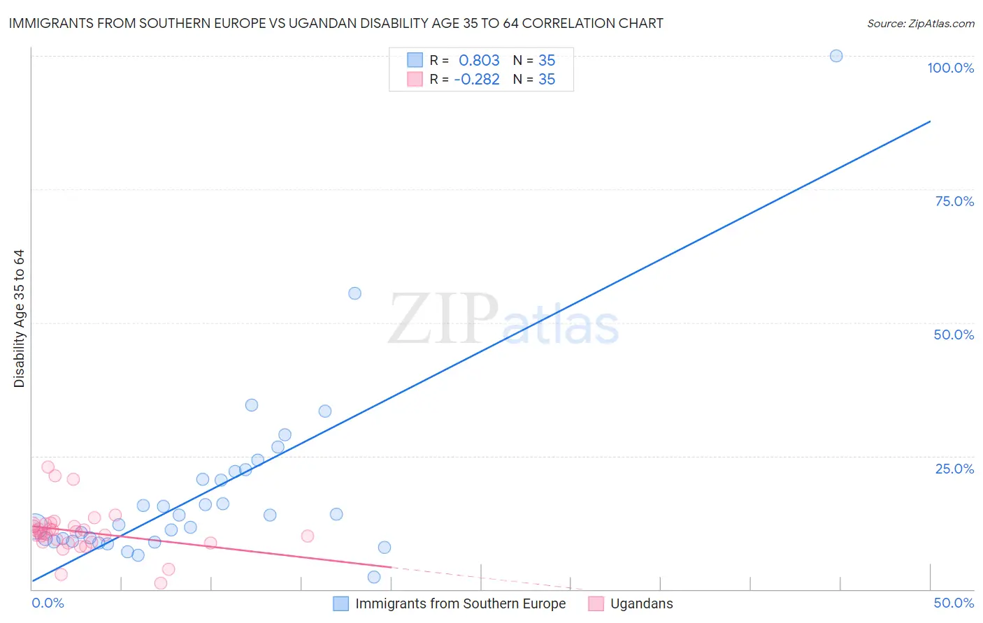 Immigrants from Southern Europe vs Ugandan Disability Age 35 to 64