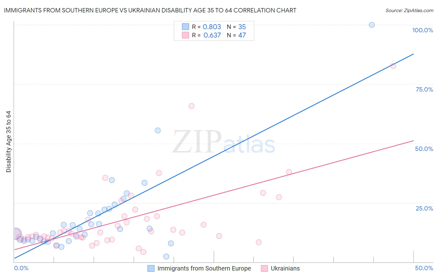 Immigrants from Southern Europe vs Ukrainian Disability Age 35 to 64