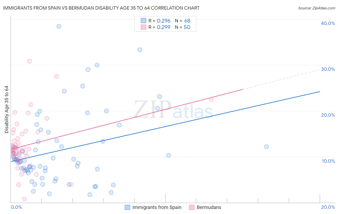 Immigrants from Spain vs Bermudan Disability Age 35 to 64