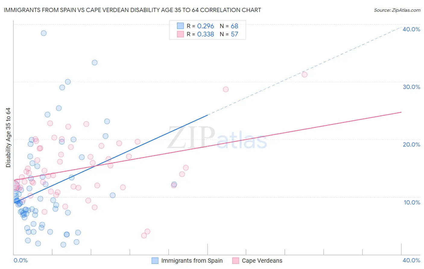 Immigrants from Spain vs Cape Verdean Disability Age 35 to 64