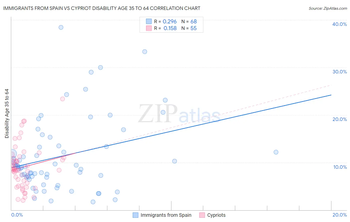 Immigrants from Spain vs Cypriot Disability Age 35 to 64